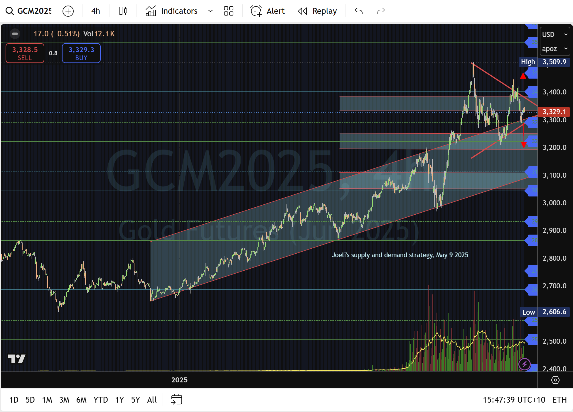 黄金：在整固中获利了结_TMGM官网