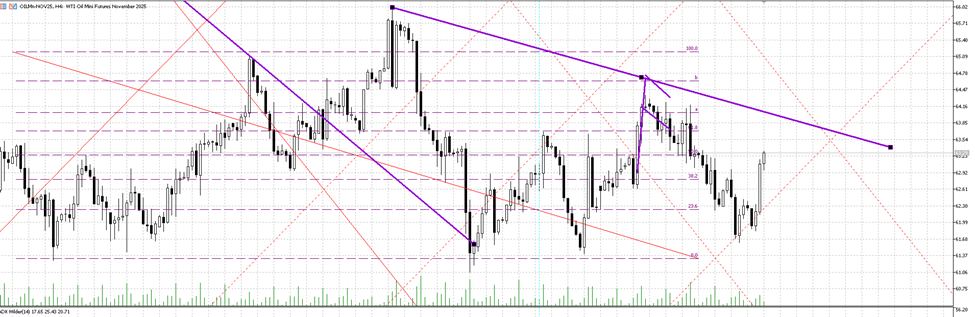 WTI：ICT、甘氏与星象周期的重叠指向牛市扩张